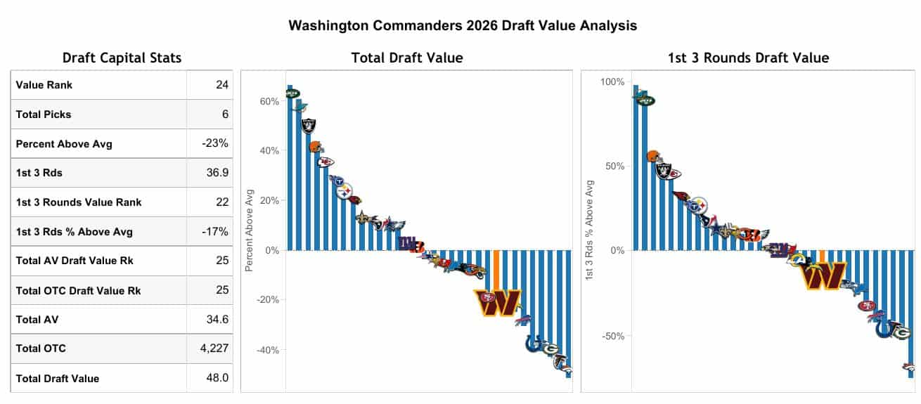 Commanders Draft Capital