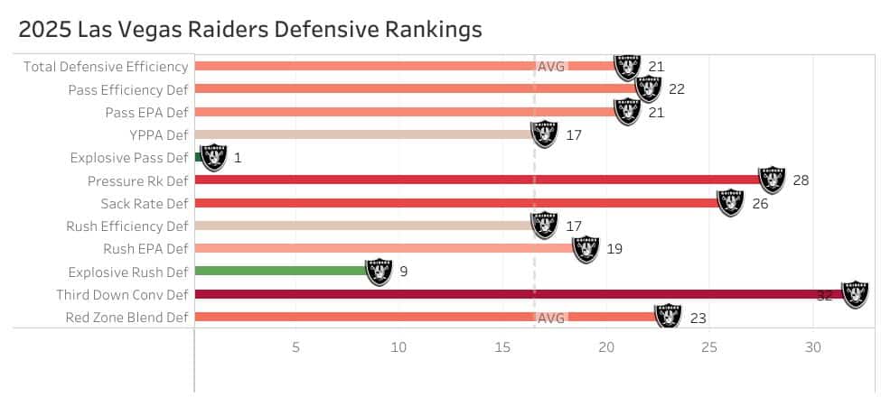 Raiders Defensive Stats