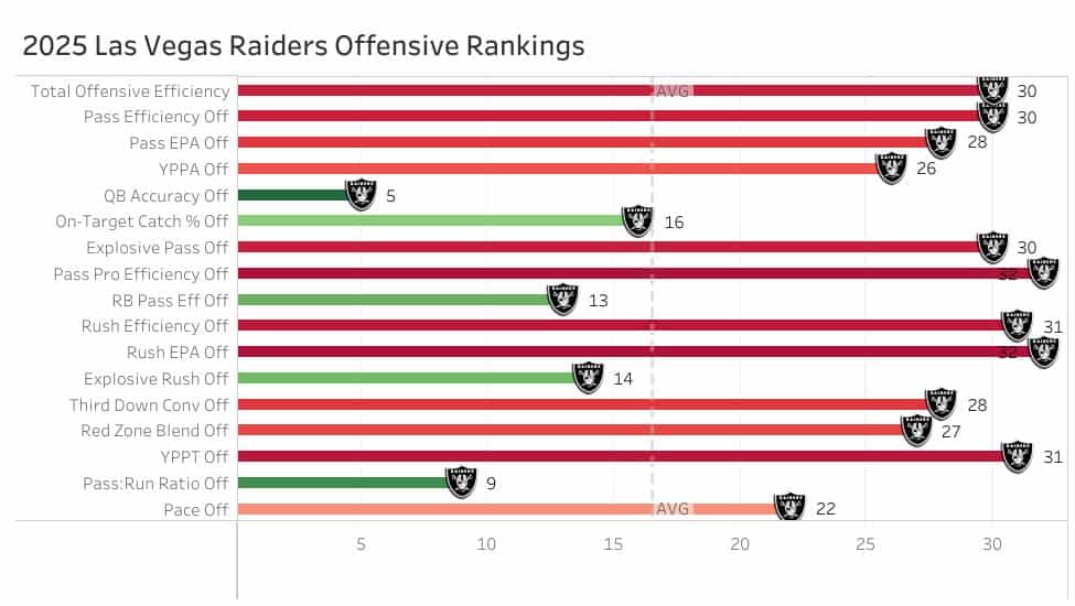 Raiders Offensive Stats